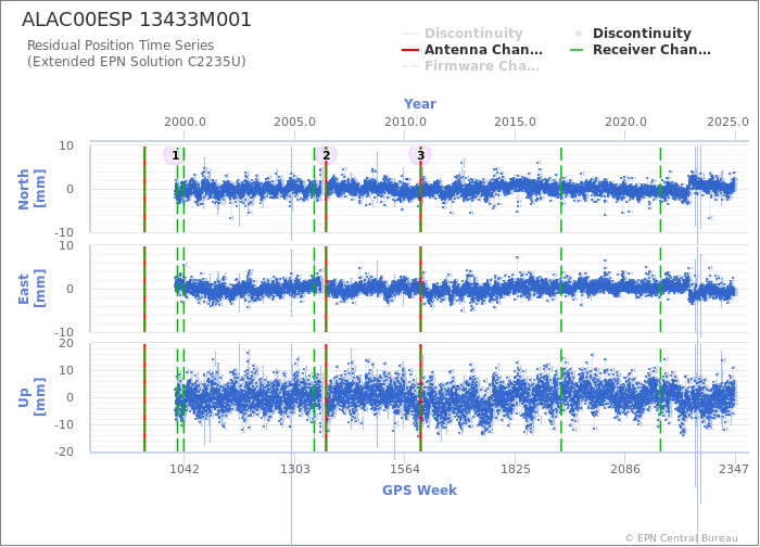 Position time series