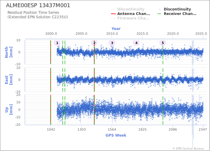 Position time series