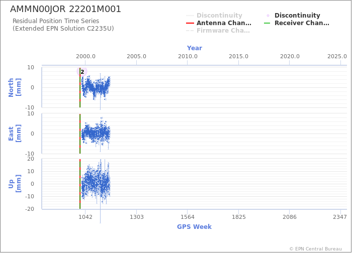 Position time series