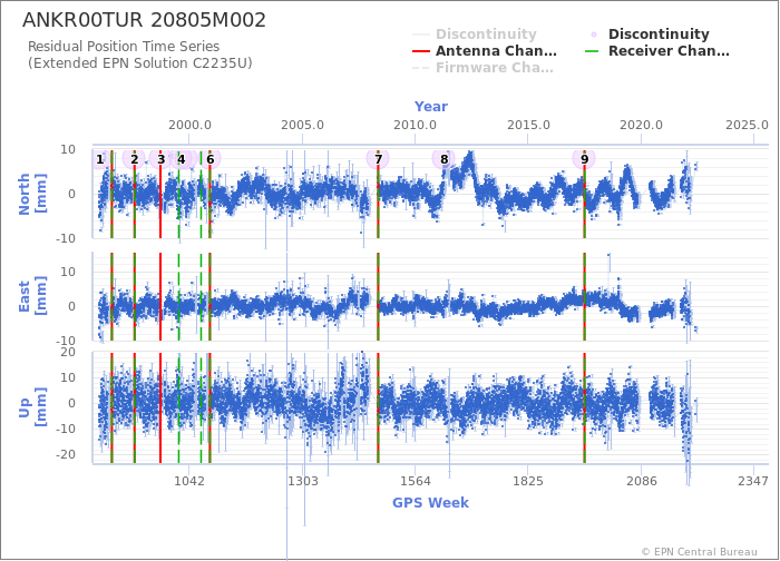 Position time series