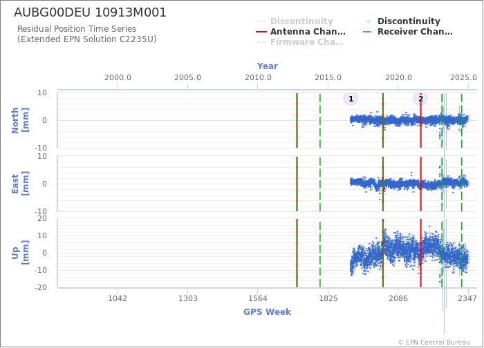 Position time series