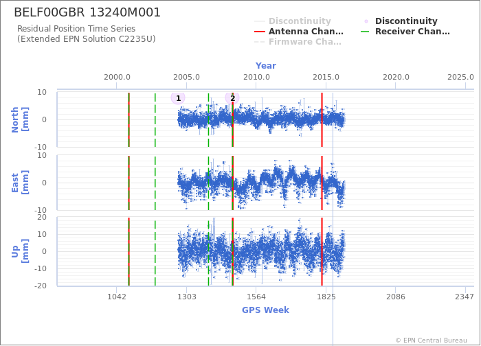 Position time series