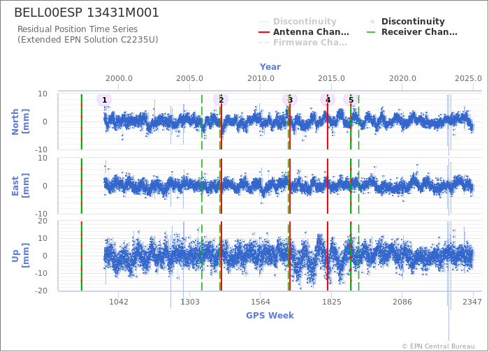 Position time series