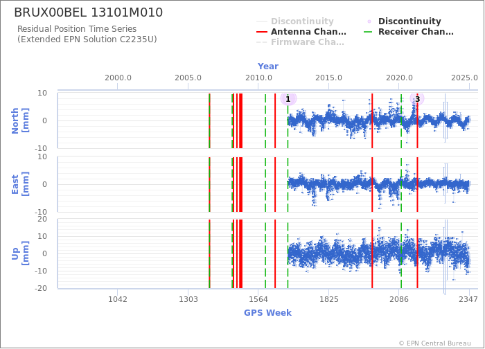 Position time series