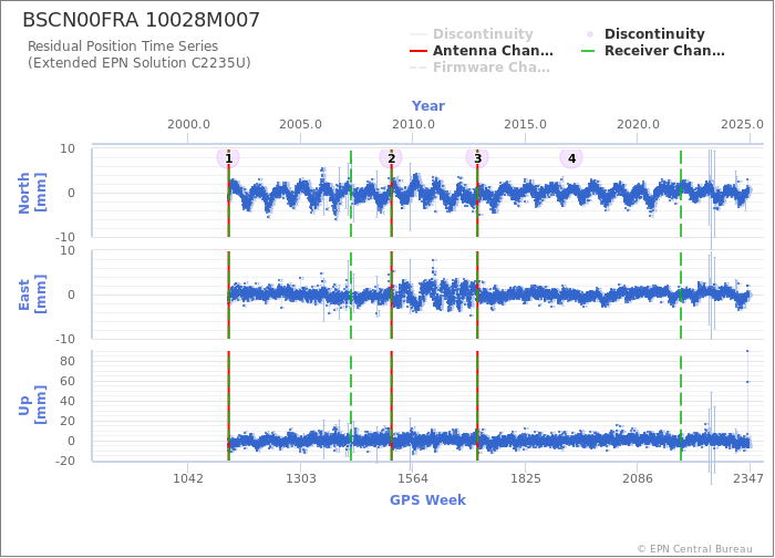 Position time series