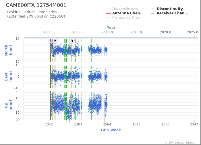 Position time series