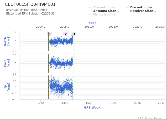 Position time series