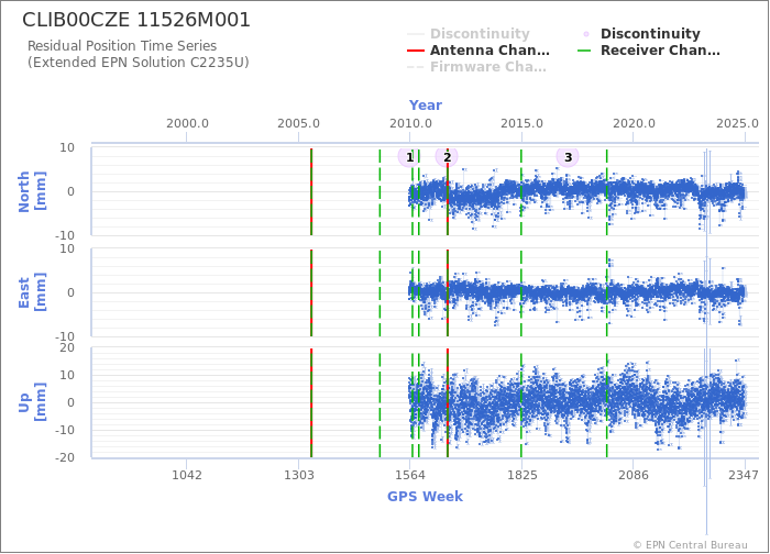 Position time series