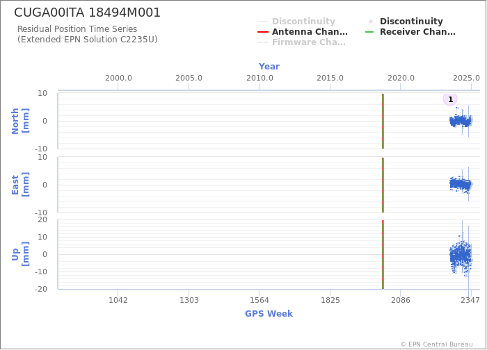 Position time series