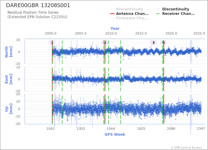 Position time series