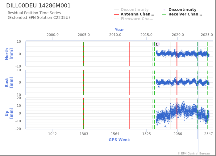 Position time series