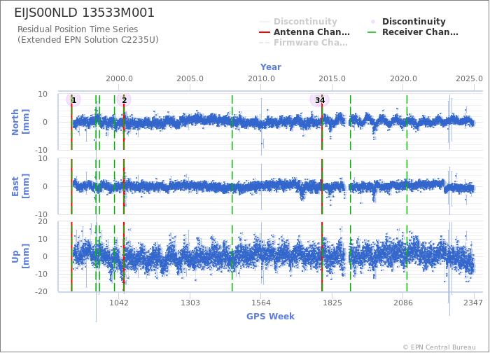 Position time series