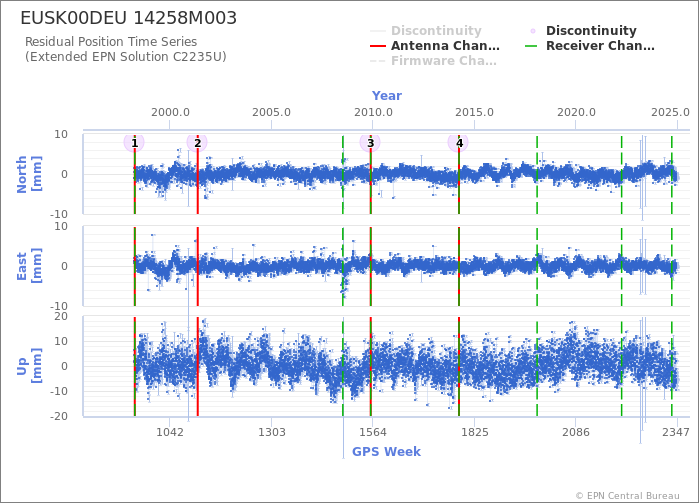 Position time series