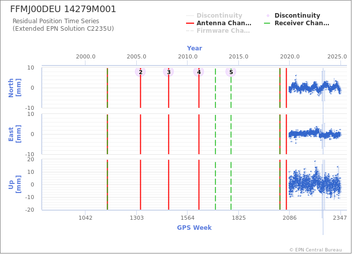 Position time series