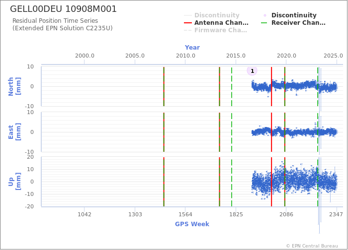 Position time series