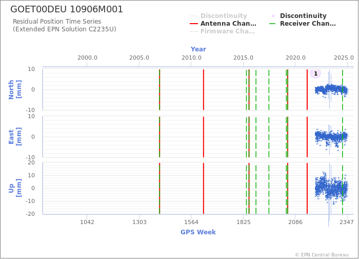 Position time series