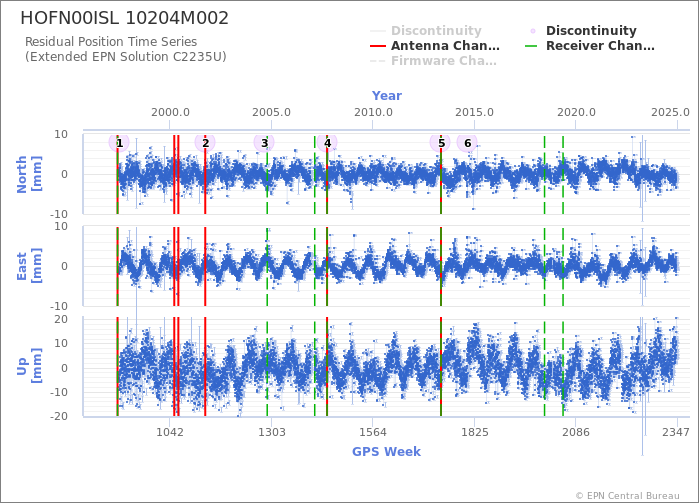 Position time series