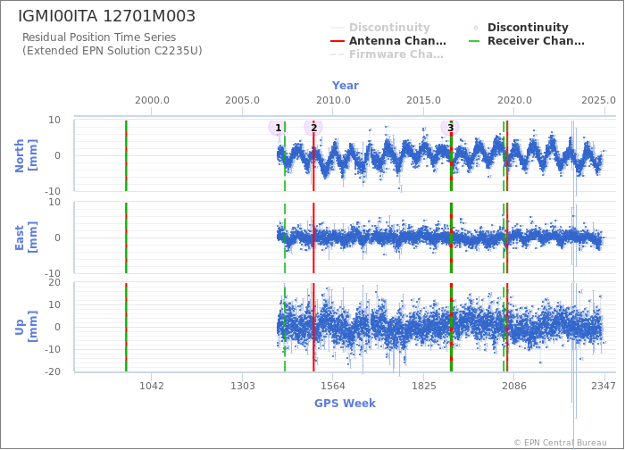 Position time series