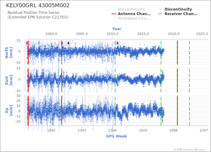 Position time series