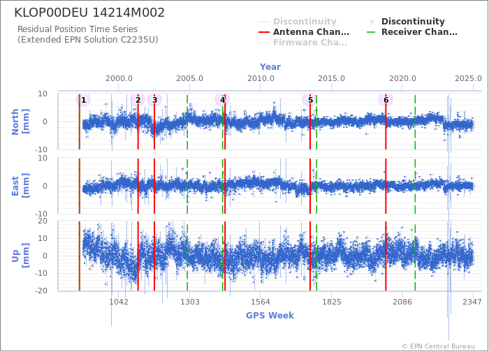 Position time series