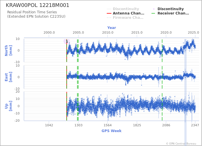 Position time series