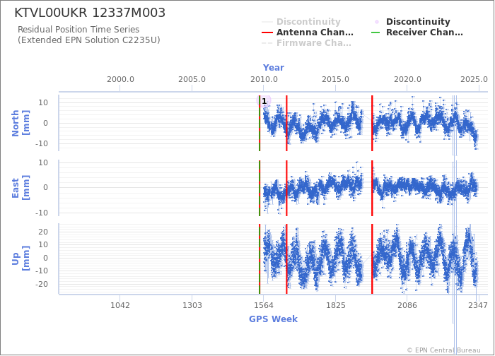 Position time series