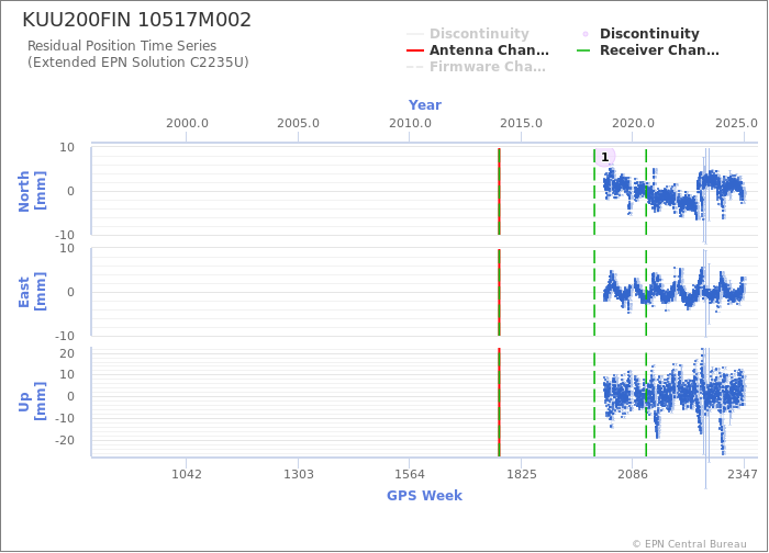 Position time series