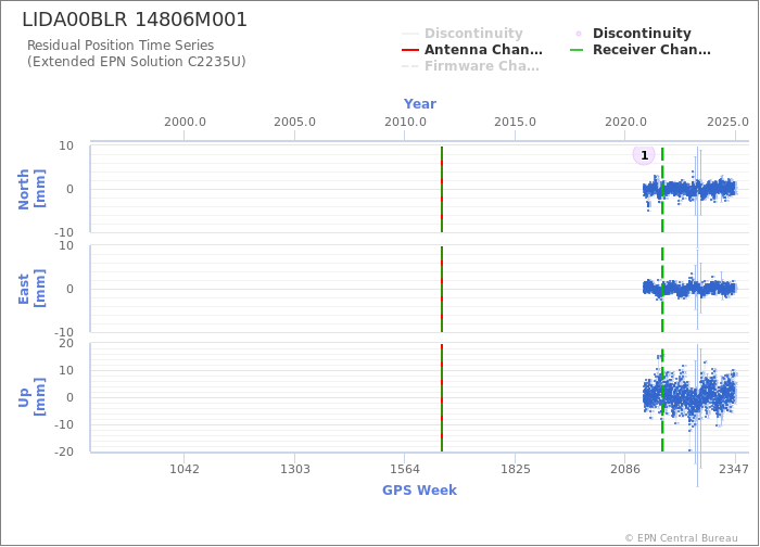 Position time series