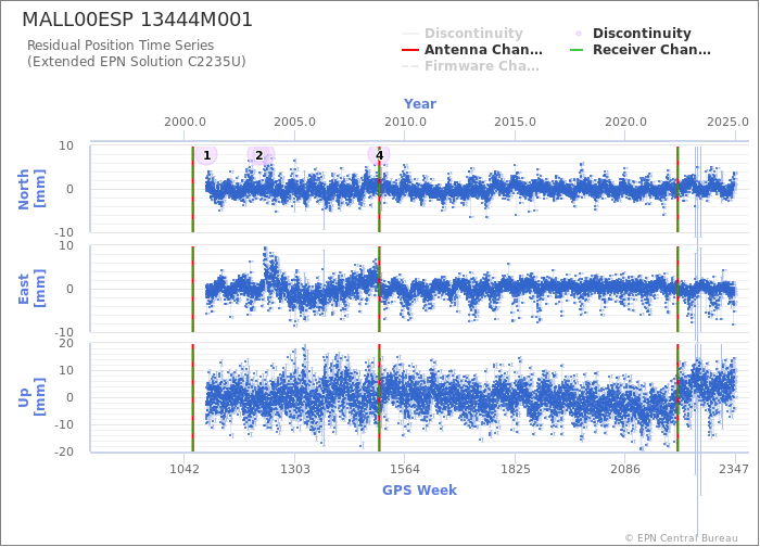 Position time series