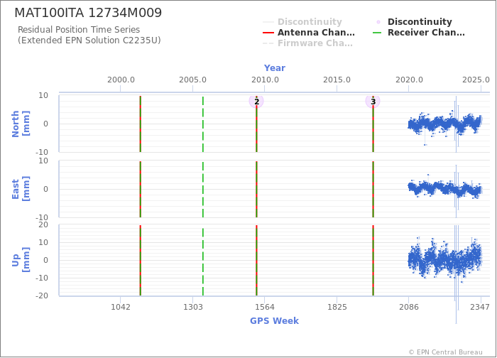 Position time series