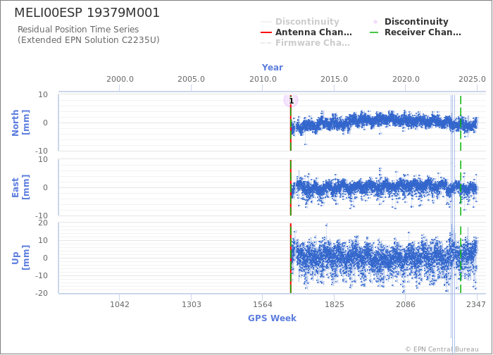 Position time series