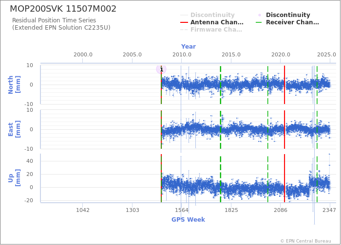 Position time series