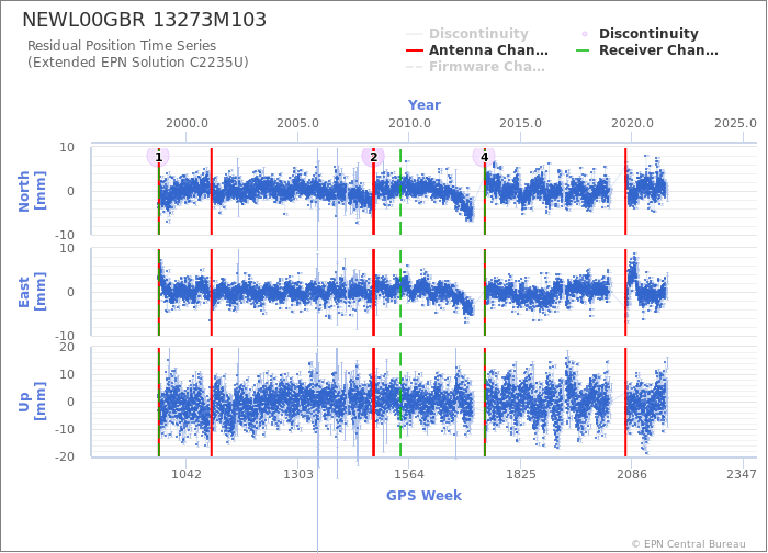 Position time series