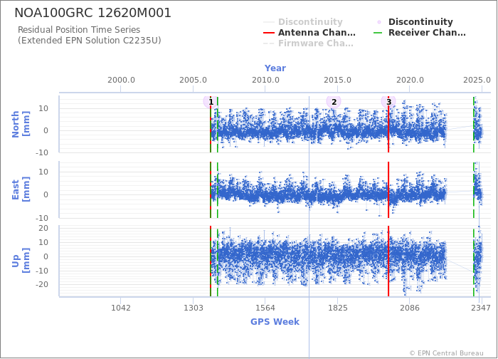 Position time series