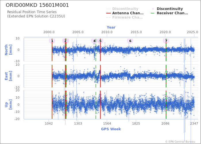 Position time series