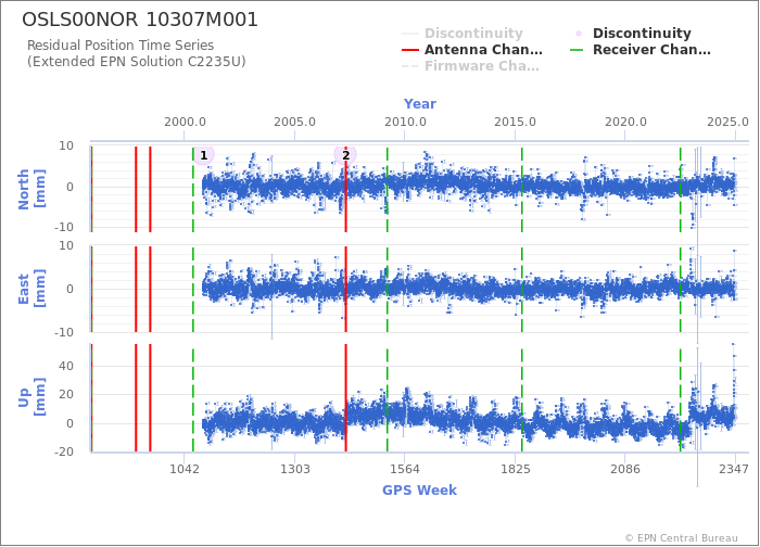 Position time series