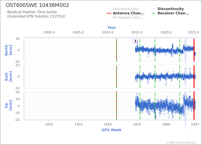 Position time series