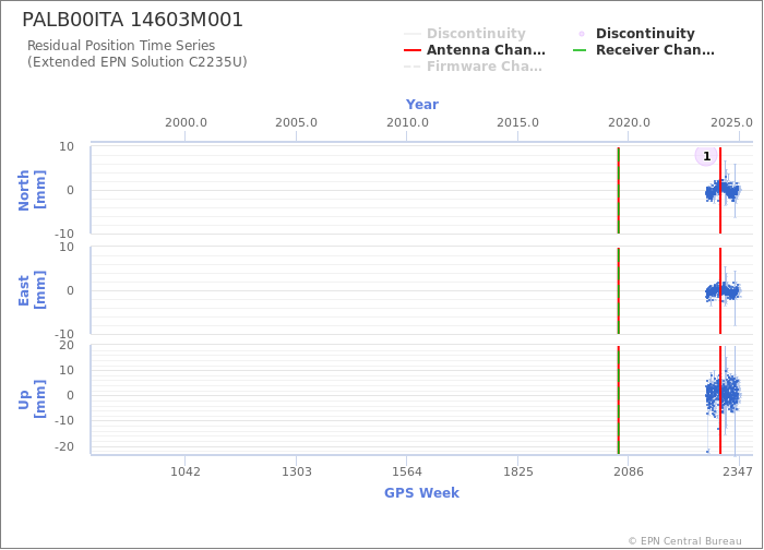 Position time series