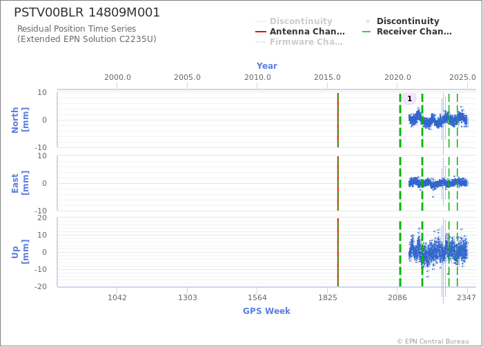 Position time series