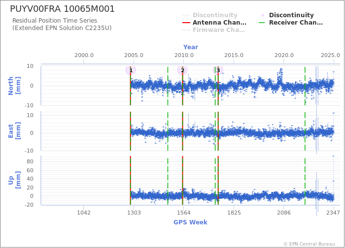 Position time series