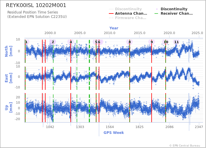 Position time series