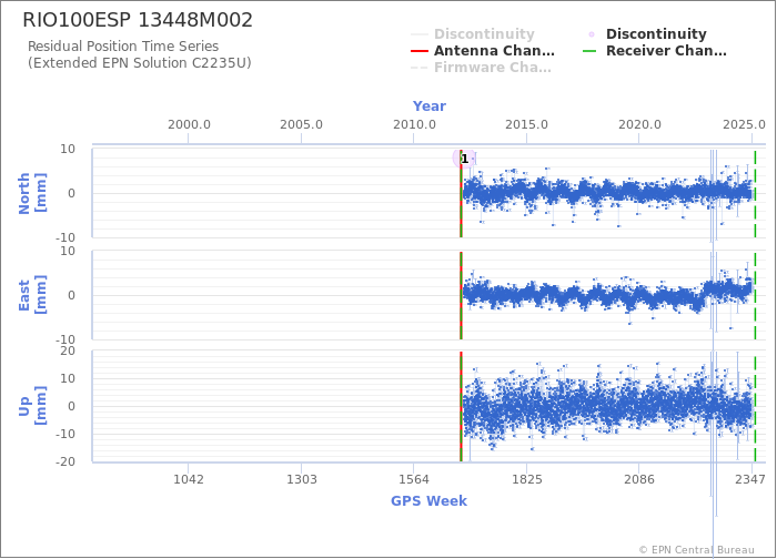 Position time series