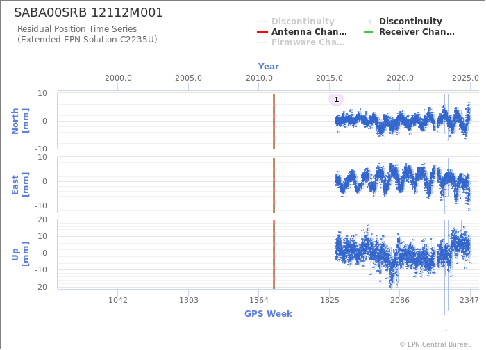 Position time series