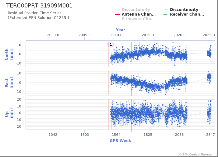 Position time series