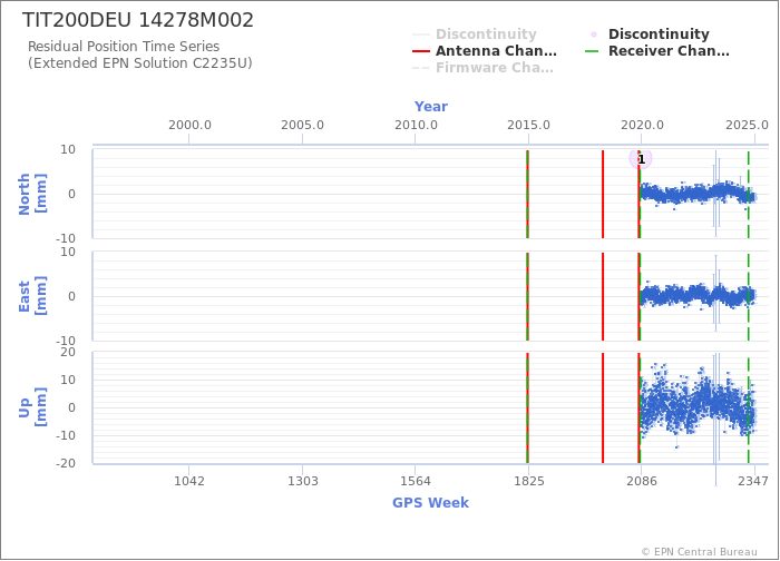 Position time series