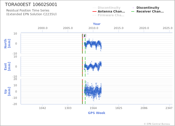 Position time series