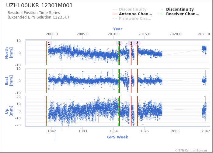 Position time series