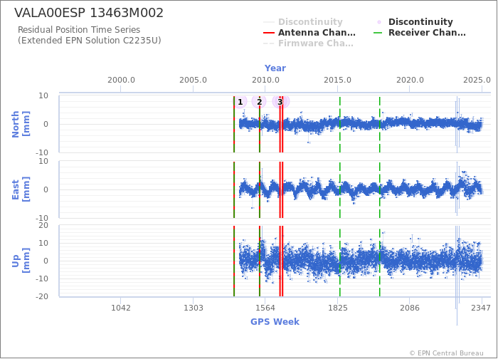 Position time series