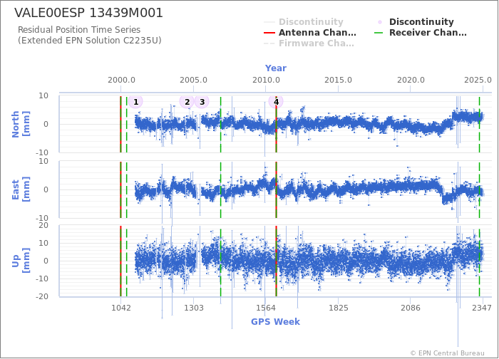 Position time series