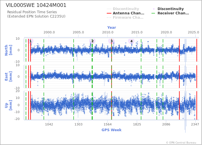 Position time series